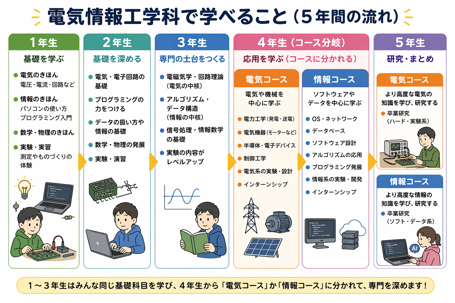 電気情報工学科で学べる分野と学年ごとの学習内容