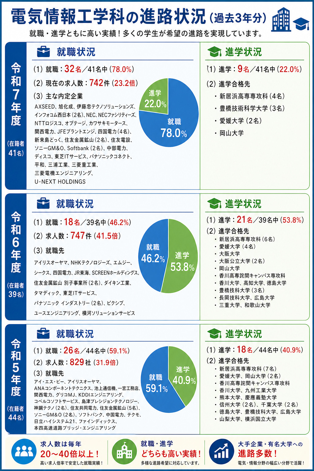 電気情報工学科の進路